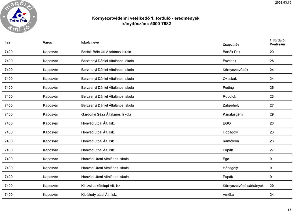 Robotok 23 7400 Kaposvár Berzsenyi Dániel Általános Iskola Zabpehely 27 7400 Kaposvár Gárdonyi Géza Általános Iskola Kanalasgém 29 7400 Kaposvár Honvéd utcai Ált. Isk. EGO 23 7400 Kaposvár Honvéd utcai Ált.