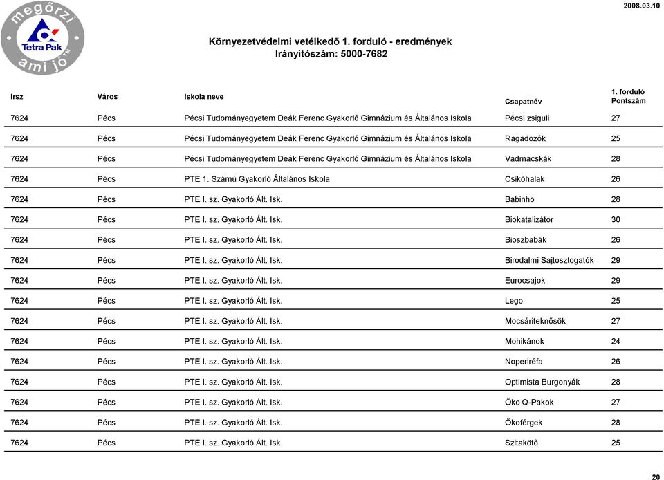 Számú Gyakorló Általános Iskola Csikóhalak 26 7624 Pécs PTE I. sz. Gyakorló Ált. Isk. Babinho 28 7624 Pécs PTE I. sz. Gyakorló Ált. Isk. Biokatalizátor 30 7624 Pécs PTE I. sz. Gyakorló Ált. Isk. Bioszbabák 26 7624 Pécs PTE I.