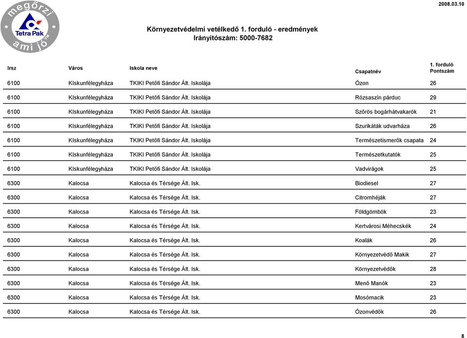 Iskolája Szurikáták udvarháza 26 6100 KIskunfélegyháza TKIKI Petőfi Sándor Ált. Iskolája Természetismerők csapata 24 6100 KIskunfélegyháza TKIKI Petőfi Sándor Ált.