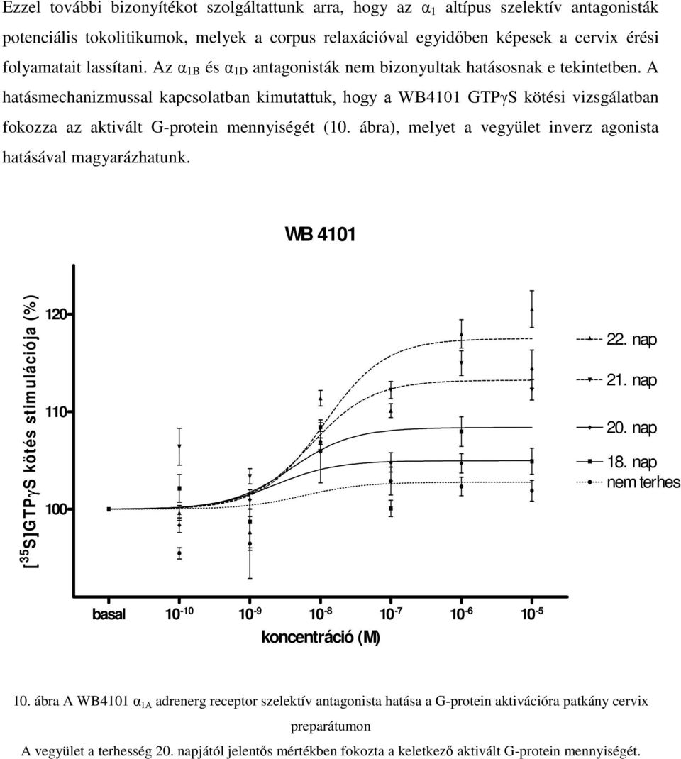 A hatásmechanizmussal kapcsolatban kimutattuk, hogy a WB4101 GTPγS kötési vizsgálatban fokozza az aktivált G-protein mennyiségét (10. ábra), melyet a vegyület inverz agonista hatásával magyarázhatunk.