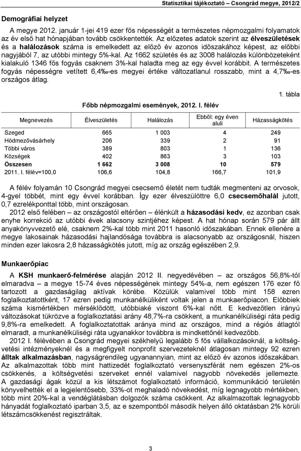 Az előzetes adatok szerint az élveszületések és a halálozások száma is emelkedett az előző év azonos időszakához képest, az előbbi nagyjából 7, az utóbbi mintegy 5%-kal.