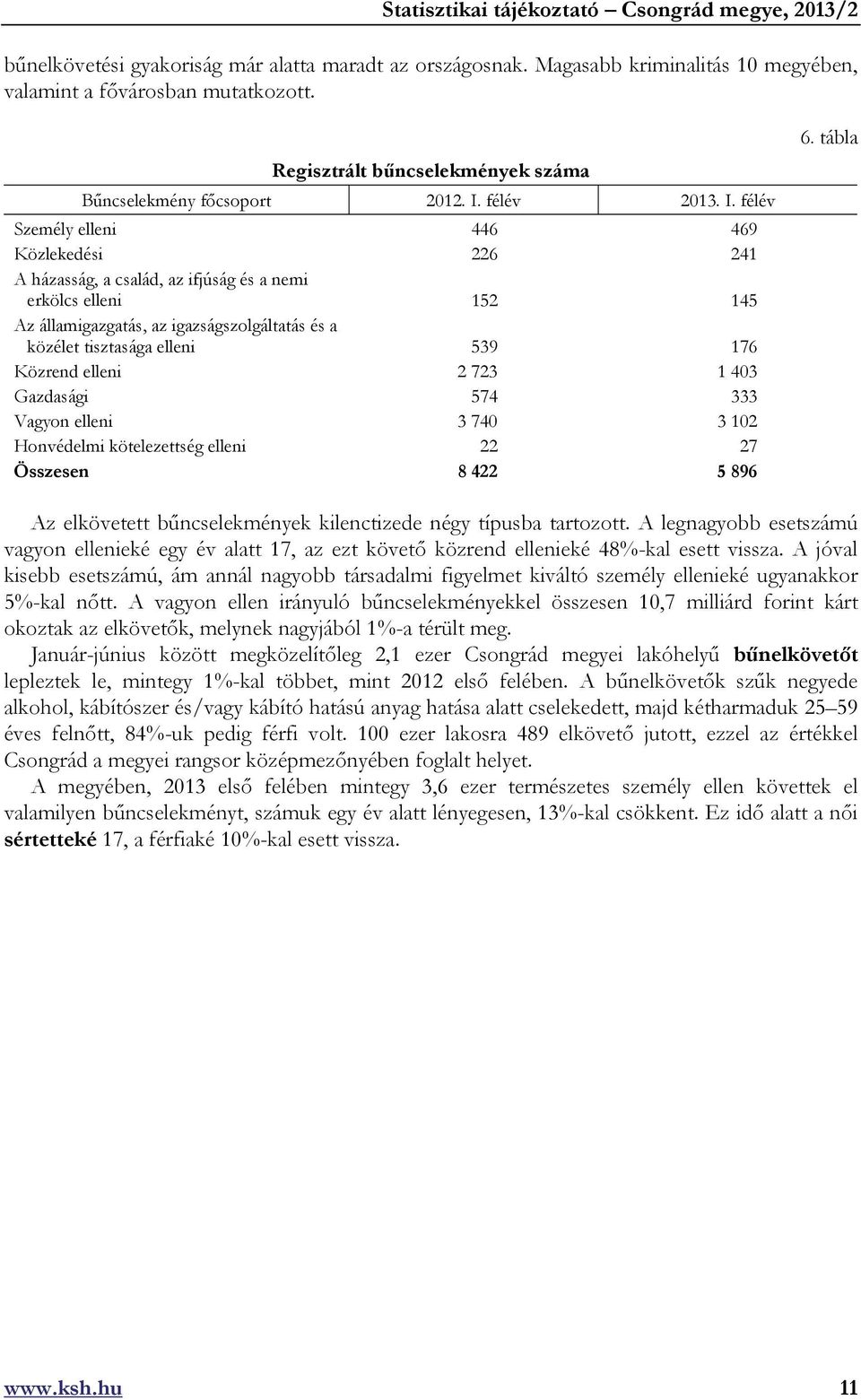 félév Személy elleni 446 469 Közlekedési 226 241 A házasság, a család, az ifjúság és a nemi erkölcs elleni 152 145 Az államigazgatás, az igazságszolgáltatás és a közélet tisztasága elleni 539 176