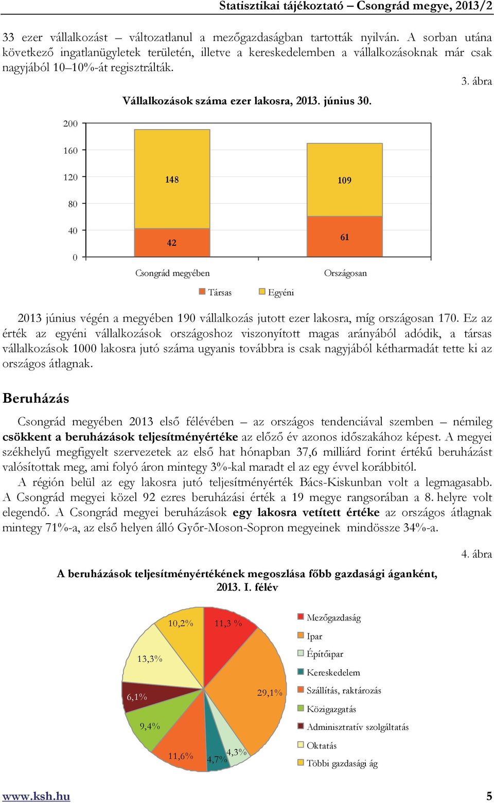 200 160 120 148 109 80 40 0 42 Csongrád megyében 61 Országosan Társas Egyéni 2013 június végén a megyében 190 vállalkozás jutott ezer lakosra, míg országosan 170.