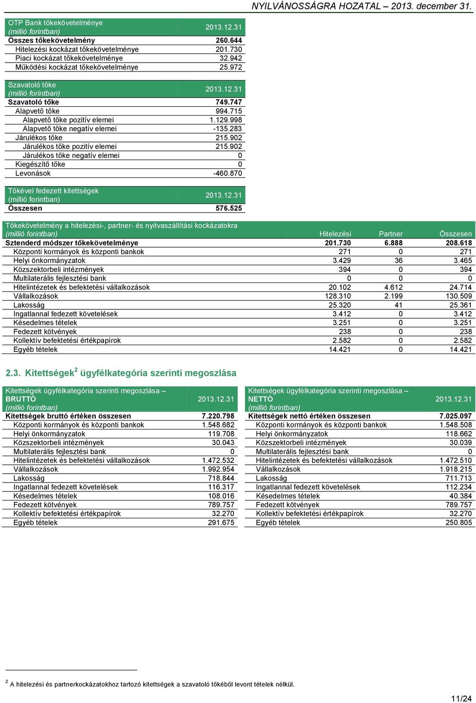 902 Járulékos tőke negatív elemei 0 Kiegészítő tőke 0 Levonások -460.870 Tőkével fedezett kitettségek Összesen 576.