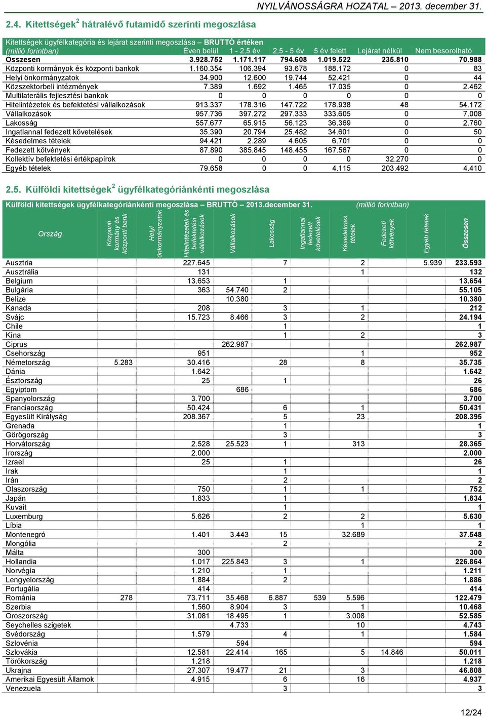 810 70.988 Központi kormányok és központi bankok 1.160.354 106.394 93.678 188.172 0 83 Helyi önkormányzatok 34.900 12.600 19.744 52.421 0 44 Közszektorbeli intézmények 7.389 1.692 1.465 17.035 0 2.