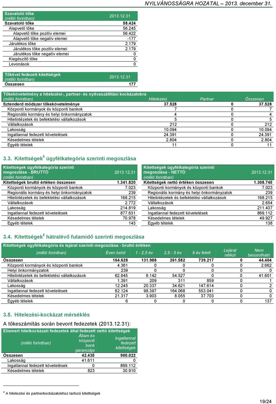 Összesen Sztenderd módszer tőkekövetelménye 37.528 0 37.