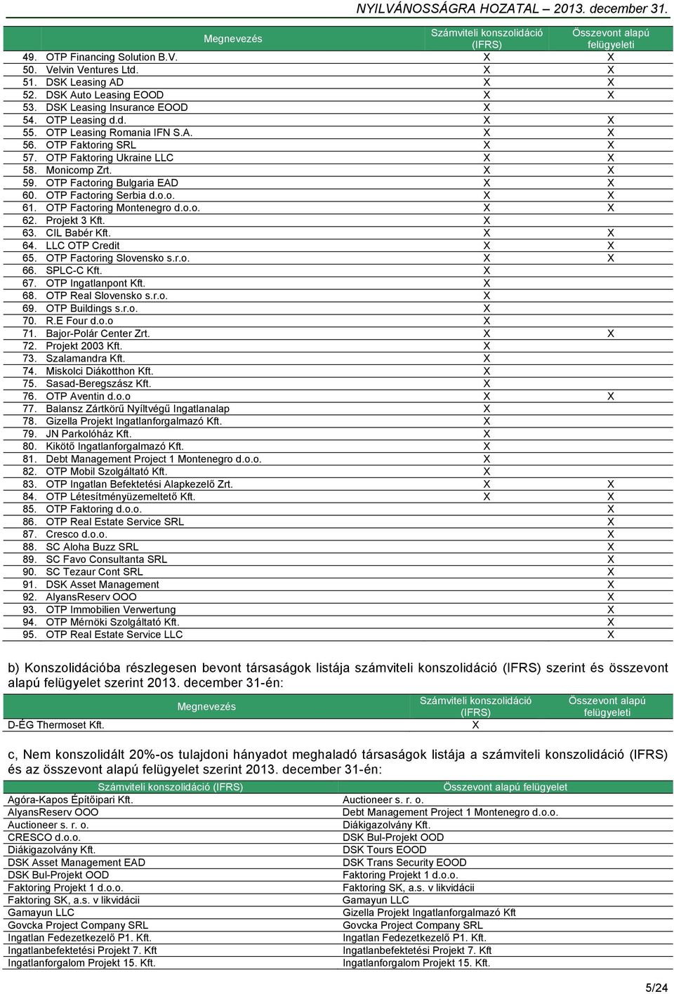 OTP Factoring Bulgaria EAD X X 60. OTP Factoring Serbia d.o.o. X X 61. OTP Factoring Montenegro d.o.o. X X 62. Projekt 3 Kft. X 63. CIL Babér Kft. X X 64. LLC OTP Credit X X 65.