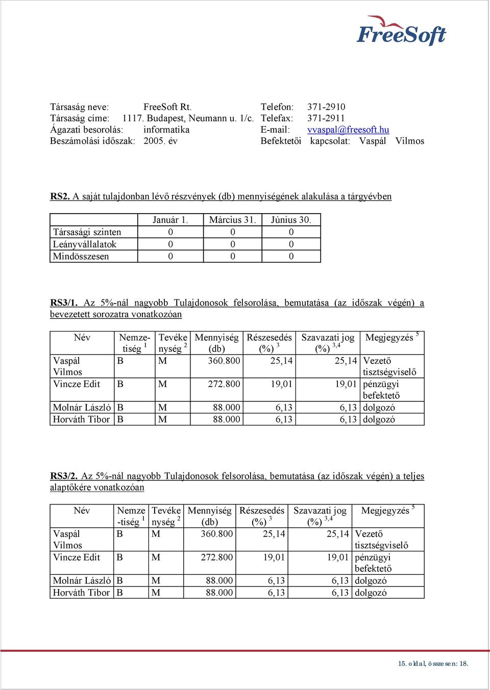 Társasági szinten 0 0 0 Leányvállalatok 0 0 0 Mindösszesen 0 0 0 RS3/1.