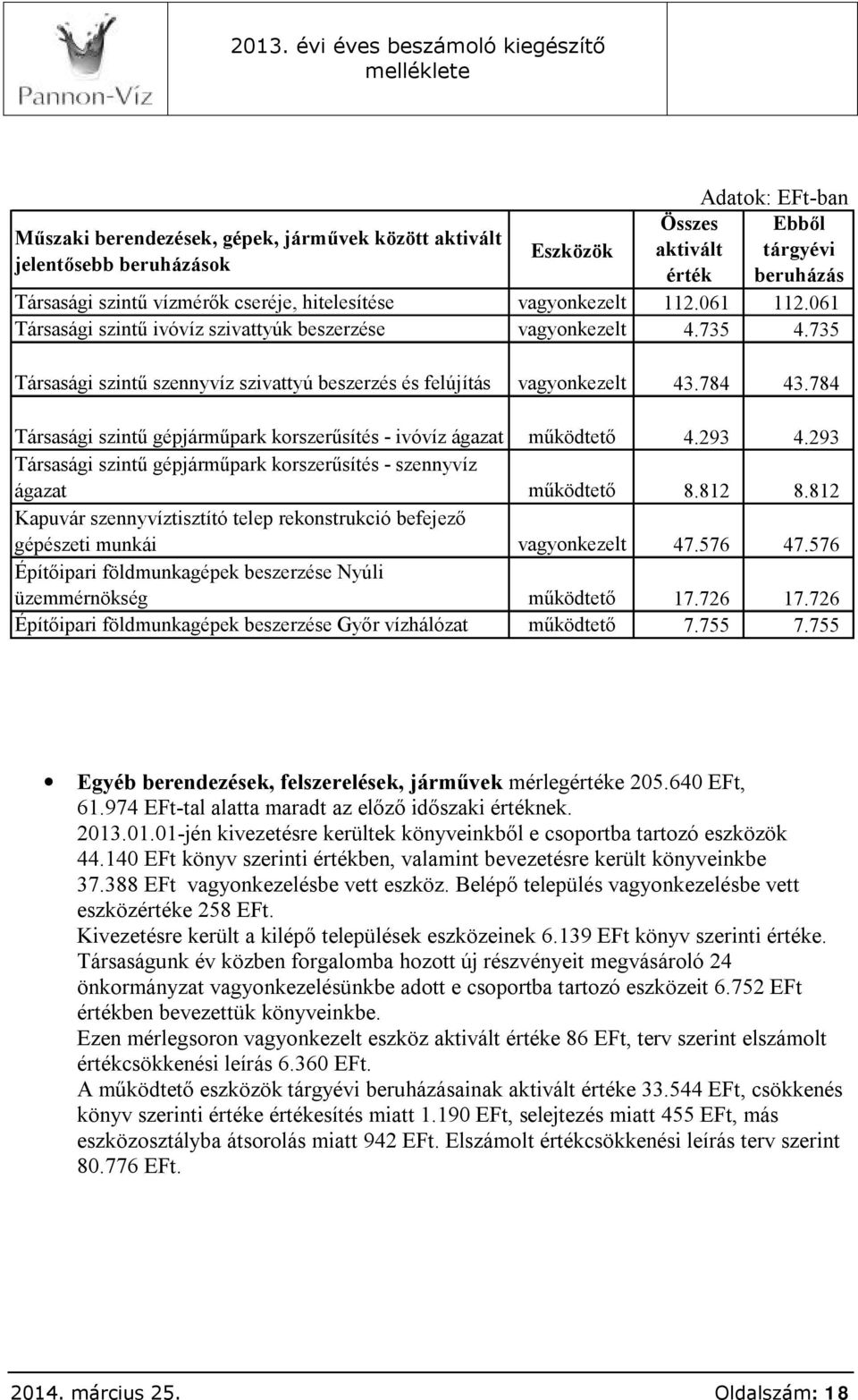 784 Társasági szintű gépjárműpark korszerűsítés - ivóvíz működtető 4.293 4.293 Társasági szintű gépjárműpark korszerűsítés - szennyvíz működtető 8.812 8.