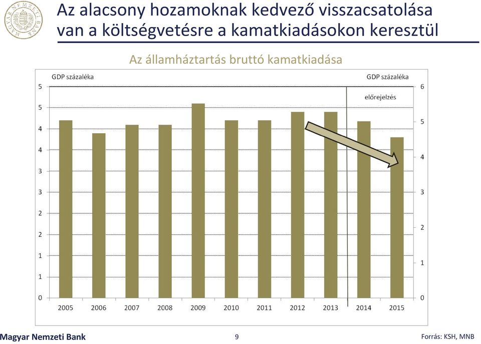 költségvetésre a kamatkiadásokon keresztül