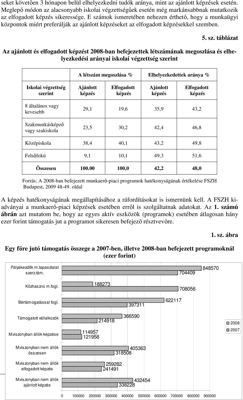 létszámának megoszlása és elhelyezkedési arányai iskolai végzettség szerint A létszám megoszlása % Elhelyezkedettek aránya % Iskolai végzettség szerint Ajánlott Elfogadott Ajánlott Elfogadott 8