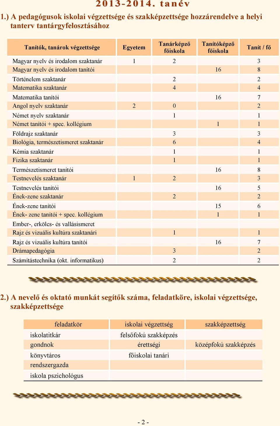 Magyar nyelv és irodalom szaktanár 1 2 3 Magyar nyelv és irodalom tanítói 16 8 Történelem szaktanár 2 2 Matematika szaktanár 4 4 Matematika tanítói 16 7 Angol nyelv szaktanár 2 0 2 Német nyelv