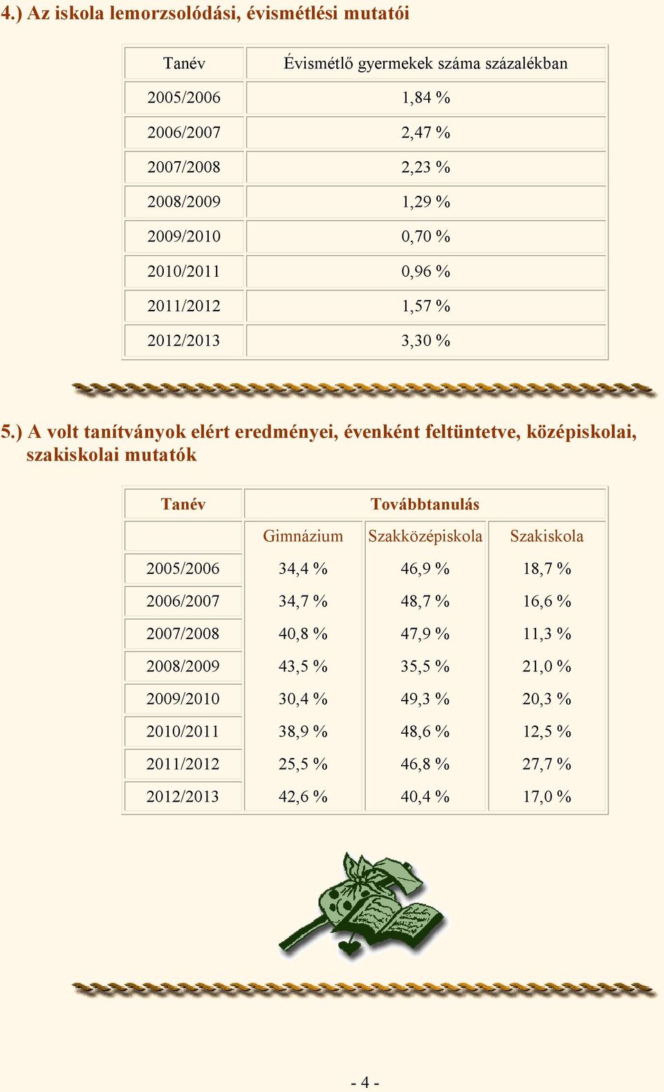 ) A volt tanítványok elért eredményei, évenként feltüntetve, középiskolai, szakiskolai mutatók Tanév Továbbtanulás Gimnázium Szakközépiskola Szakiskola