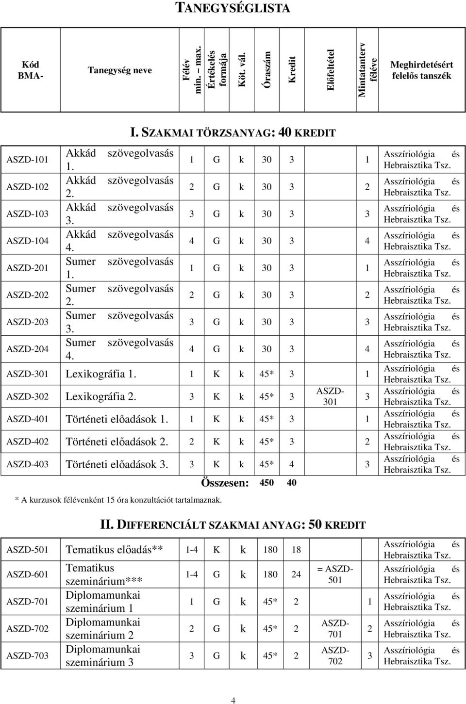 SZAKMAI TÖRZSANYAG: 40 KREDIT 1 G k 0 1 2 G k 0 2 G k 0 4 G k 0 4 1 G k 0 1 2 G k 0 2 G k 0 4 G k 0 4 01 Lexikográfia 1 K k 45* 1 02 Lexikográfia K k 45* 01 401 Történeti elıadások 1 K k 45*