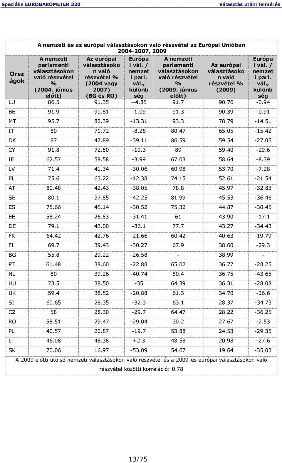 június elıtt) 2007) (BG és RO) különb ség (2009. június elıtt) (2009) különb ség LU 86.5 91.35 +4.85 91.7 90.76-0.94 BE 91.9 90.81-1.09 91.3 90.39-0.91 MT 95.7 82.39-13.31 93.3 78.79-14.51 IT 80 71.