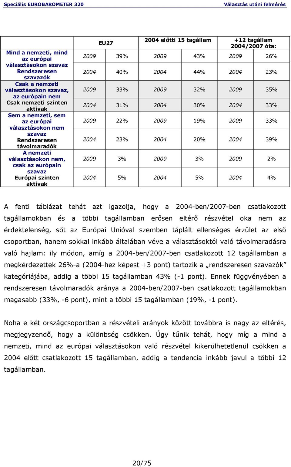 43% 2009 26% 2004 40% 2004 44% 2004 23% 2009 33% 2009 32% 2009 35% 2004 31% 2004 30% 2004 33% 2009 22% 2009 19% 2009 33% 2004 23% 2004 20% 2004 39% 2009 3% 2009 3% 2009 2% 2004 5% 2004 5% 2004 4% A