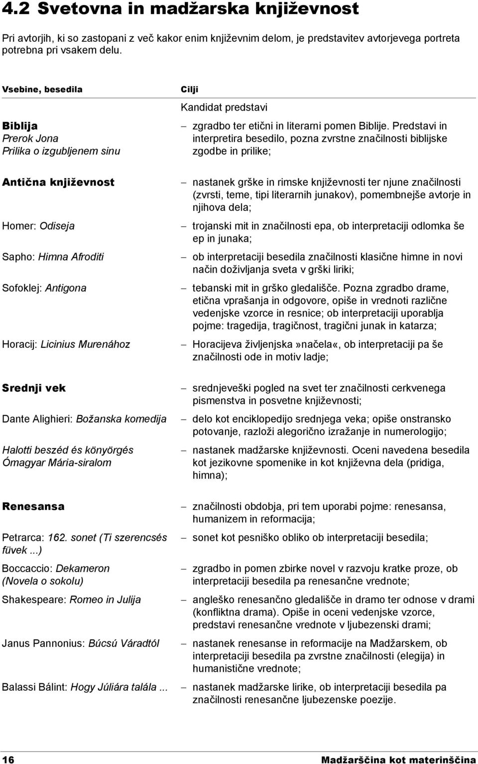 Predstavi in interpretira besedilo, pozna zvrstne značilnosti biblijske zgodbe in prilike; Antična književnost Homer: Odiseja Sapho: Himna Afroditi Sofoklej: Antigona Horacij: Licinius Murenához