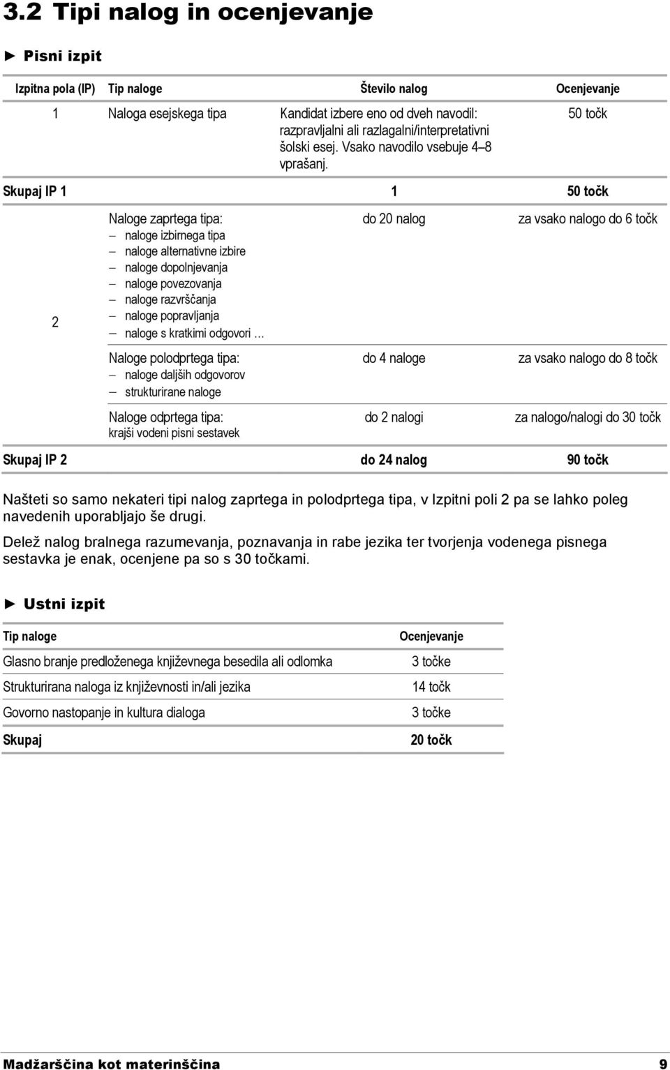 50 točk Skupaj IP 1 1 50 točk 2 Naloge zaprtega tipa: naloge izbirnega tipa naloge alternativne izbire naloge dopolnjevanja naloge povezovanja naloge razvrščanja naloge popravljanja naloge s kratkimi