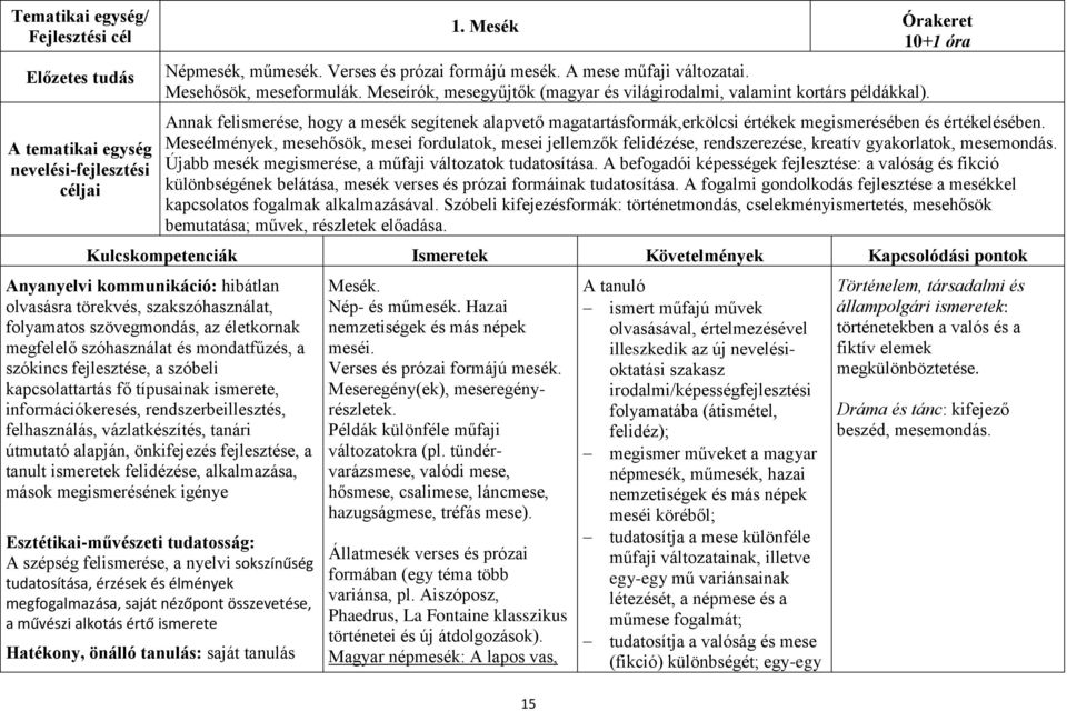 Annak felismerése, hogy a mesék segítenek alapvető magatartásformák,erkölcsi értékek megismerésében és értékelésében.