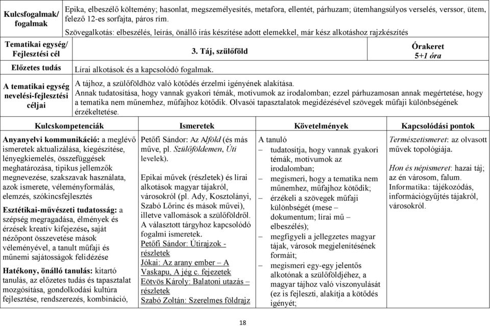 Táj, szülőföld Órakeret 5+1 óra A tematikai egység nevelési-fejlesztési A tájhoz, a szülőföldhöz való kötődés érzelmi igényének alakítása.