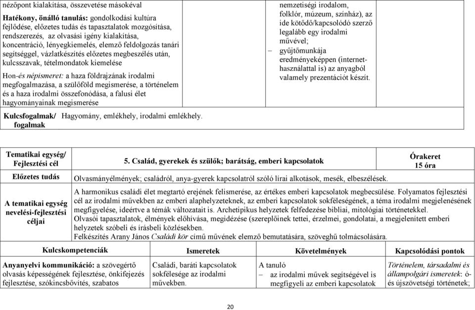 megfogalmazása, a szülőföld megismerése, a történelem és a haza irodalmi összefonódása, a falusi élet hagyományainak megismerése Kulcsfogalmak/ fogalmak Hagyomány, emlékhely, irodalmi emlékhely.