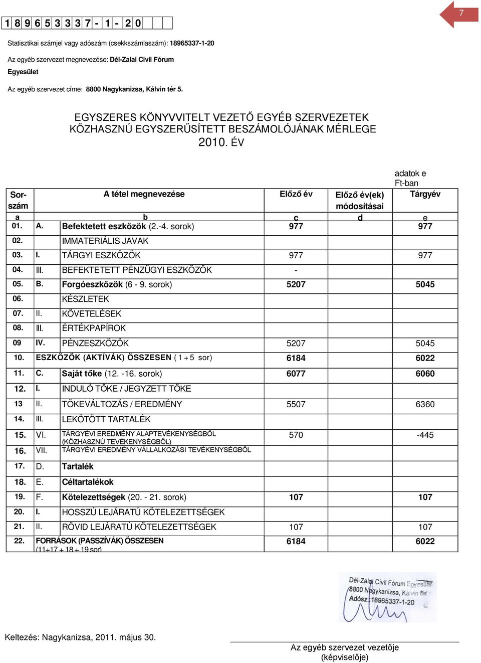 ÉV adatok e Ft-ban Sorszám A tétel megnevezése Előző év Előző év(ek) Tárgyév módosításai a b c d e 01. A. Befektetett eszközök (2.-4. sorok) 977 977 02. IMMATERIÁLIS JAVAK 03. I. TÁRGYI ESZKÖZÖK 977 977 04.