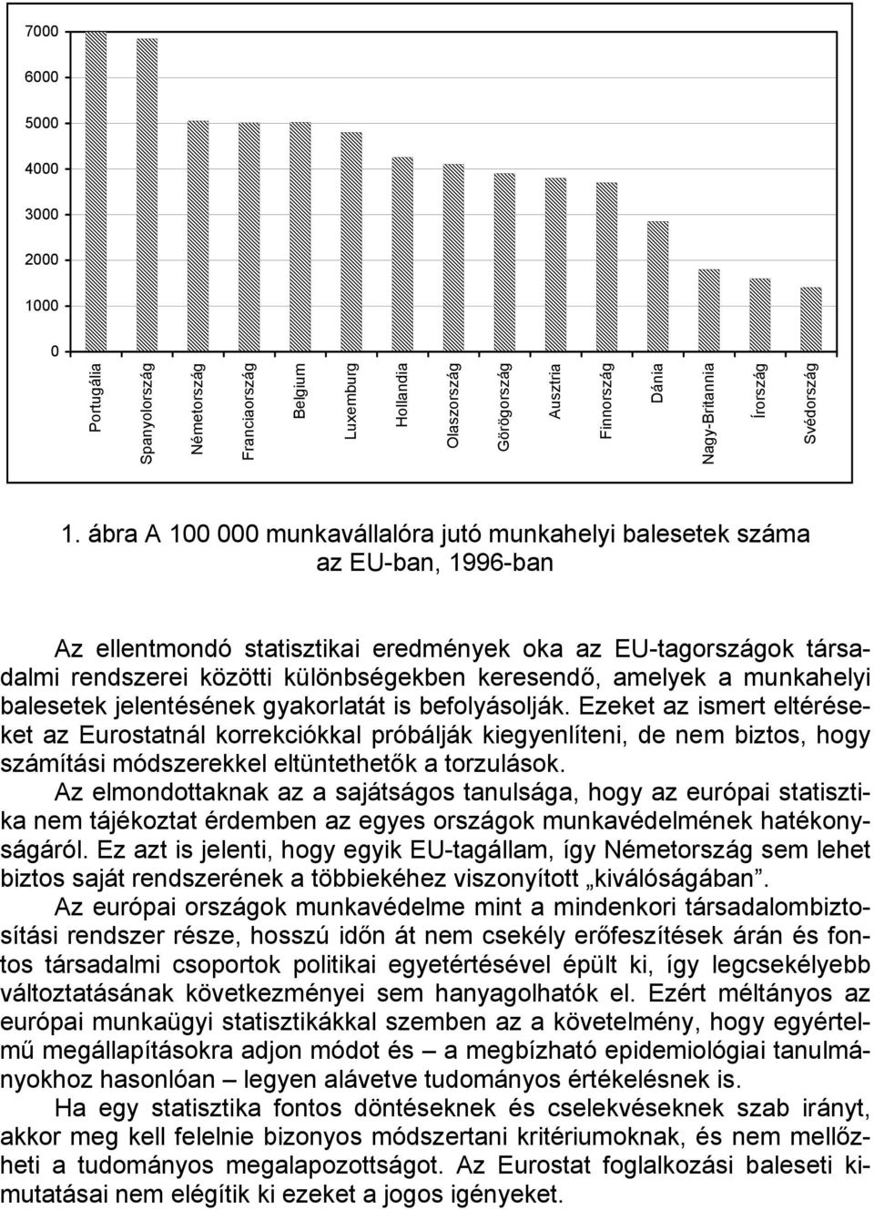 ábra A 100 000 munkavállalóra jutó munkahelyi balesetek száma az EU-ban, 1996-ban Az ellentmondó statisztikai eredmények oka az EU-tagországok társadalmi rendszerei közötti különbségekben keresendő,