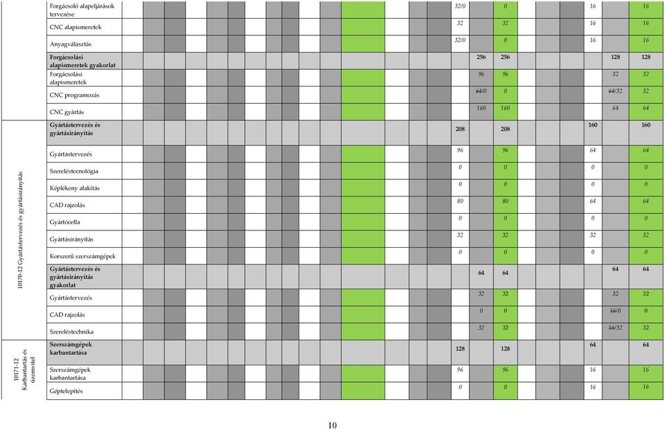 Szereléstecnológia Képlékeny alakítás CAD rajzolás Gyártócella Gyártásirányítás Korszerű szerszámgépek Gyártástervezés és gyártásirányítás gyakorlat Gyártástervezés 0 0 0 0 0 0 0 0 80 80 64 64 0 0 0