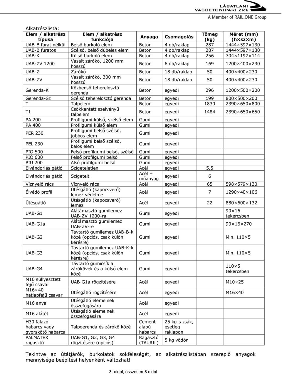 400 230 UAB-Z Zárókő Beton 18 db/raklap 50 400 400 230 UAB-ZV Vasalt zárókő, 300 mm hosszú Beton 18 db/raklap 50 400 400 230 Gerenda-K Közbenső teherelosztó gerenda Beton egyedi 296 1200 500 200