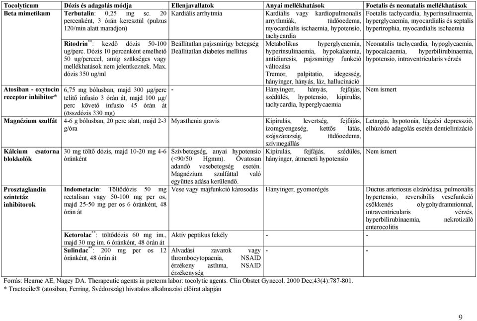 120/min alatt maradjon) myocardialis ischaemia, hypotensio, hypertrophia, myocardialis ischaemia tachycardia Ritodrin ** : kezdő dózis 50-100 Beállítatlan pajzsmirigy betegség Metabolikus