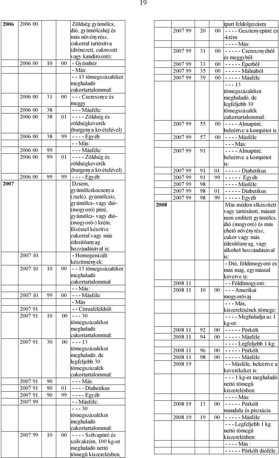 - Zöldség és zöldségkeverék (burgonya kivételével) 2006 00 99 99 - - - - Egyéb 2007 Dzsem, gyümölcskocsonya (zselé), gyümölcsíz, gyümölcs- vagy dió- (mogyoró) püré, gyümölcs- vagy dió- (mogyoró-)