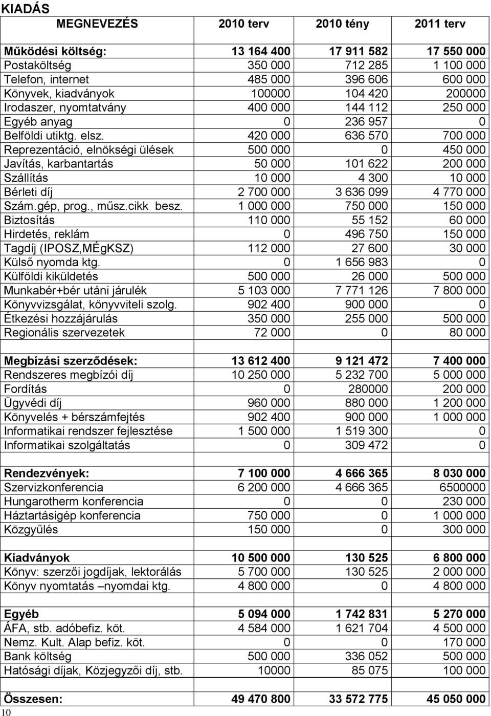 420 000 636 570 700 000 Reprezentáció, elnökségi ülések 500 000 0 450 000 Javítás, karbantartás 50 000 101 622 200 000 Szállítás 10 000 4 300 10 000 Bérleti díj 2 700 000 3 636 099 4 770 000 Szám.