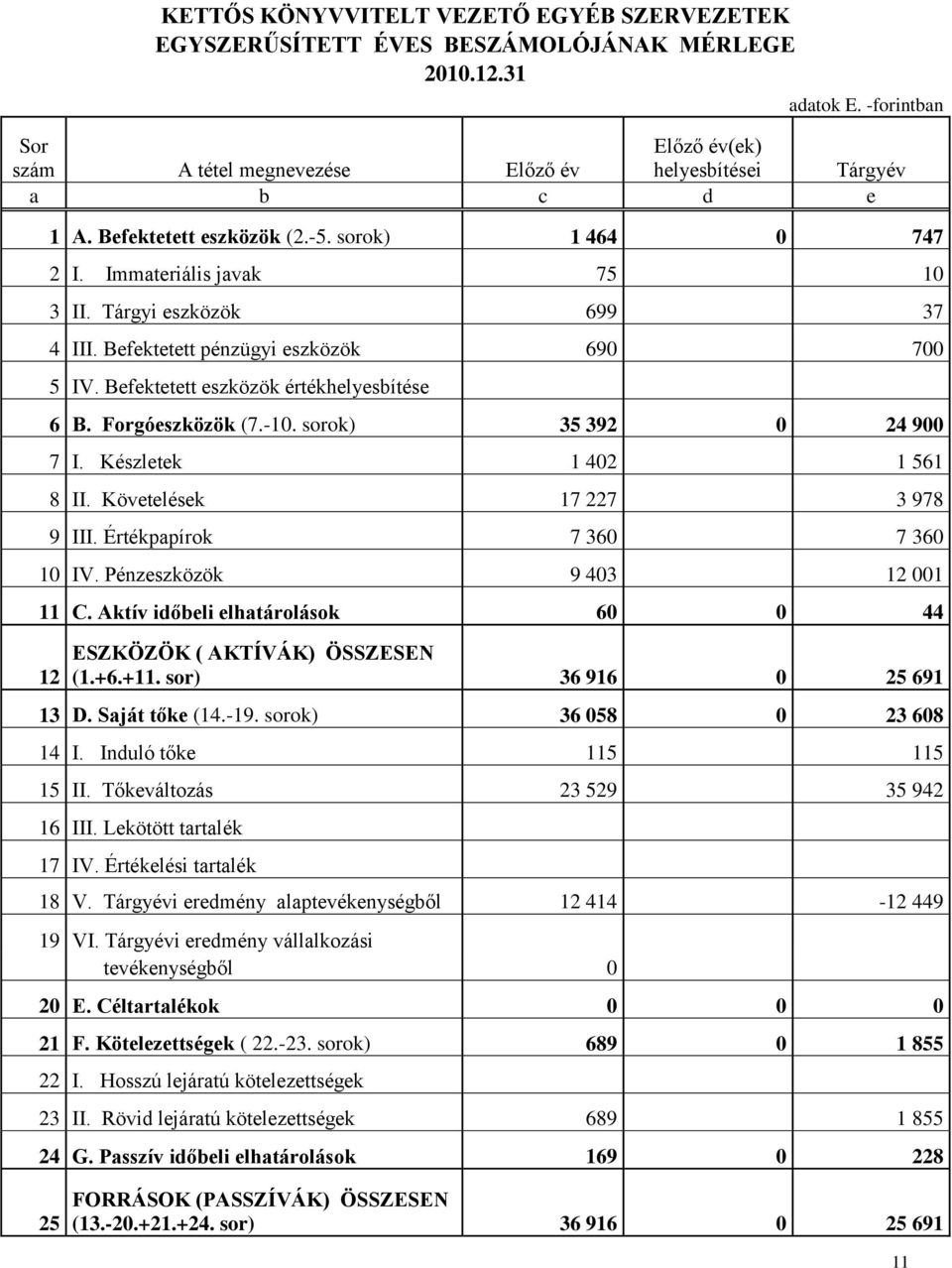Tárgyi eszközök 699 37 4 III. Befektetett pénzügyi eszközök 690 700 5 IV. Befektetett eszközök értékhelyesbítése 6 B. Forgóeszközök (7.-10. sorok) 35 392 0 24 900 7 I. Készletek 1 402 1 561 8 II.