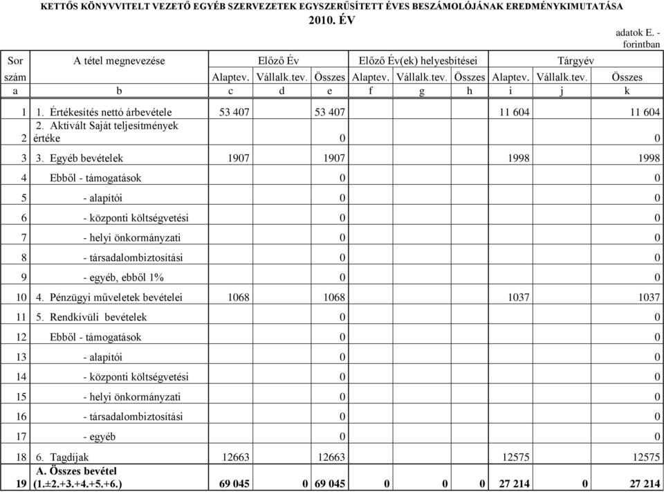 Értékesítés nettó árbevétele 53 407 53 407 11 604 11 604 2. Aktívált Saját teljesítmények 2 értéke 0 0 3 3.