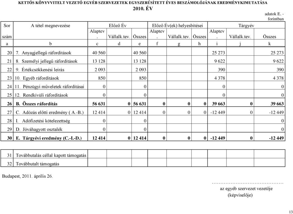 Anyagjellegű ráfordítások 40 560 40 560 25 273 25 273 21 8. Személyi jellegű ráfordítások 13 128 13 128 9 622 9 622 22 9. Értékcsökkenési leírás 2 093 2 093 390 390 23 10.