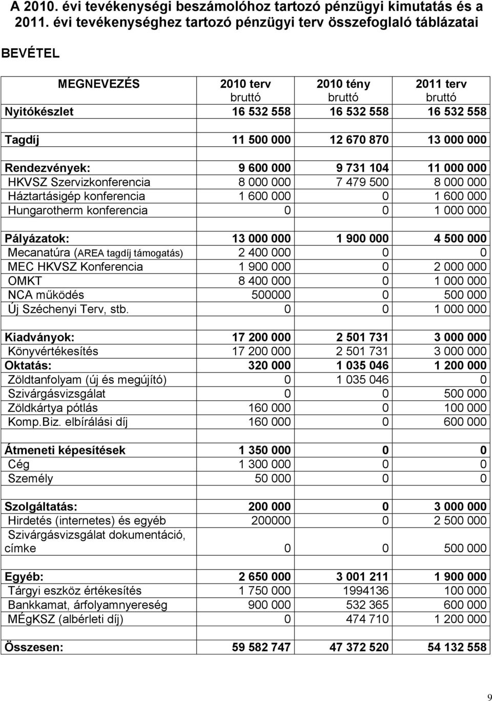 12 670 870 13 000 000 Rendezvények: 9 600 000 9 731 104 11 000 000 HKVSZ Szervizkonferencia 8 000 000 7 479 500 8 000 000 Háztartásigép konferencia 1 600 000 0 1 600 000 Hungarotherm konferencia 0 0