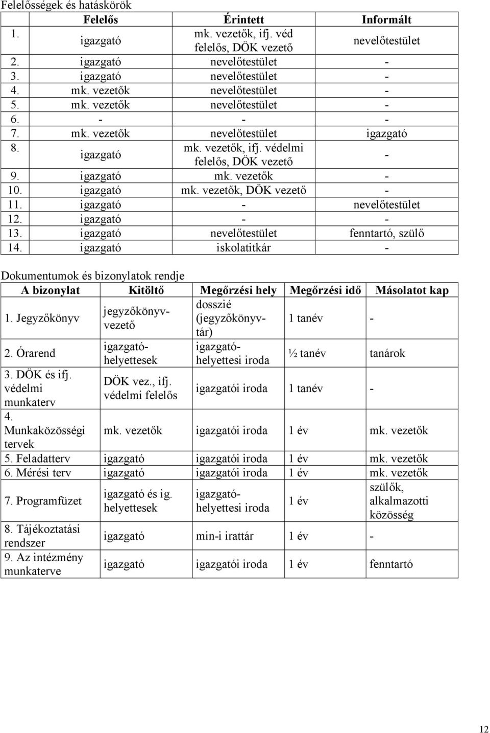 nevelıtestület fenntartó, szülı 14. iskolatitkár - 2. Órarend 3. DÖK és ifj. védelmi munkaterv 4. Munkaközösségi tervek DÖK vez., ifj.