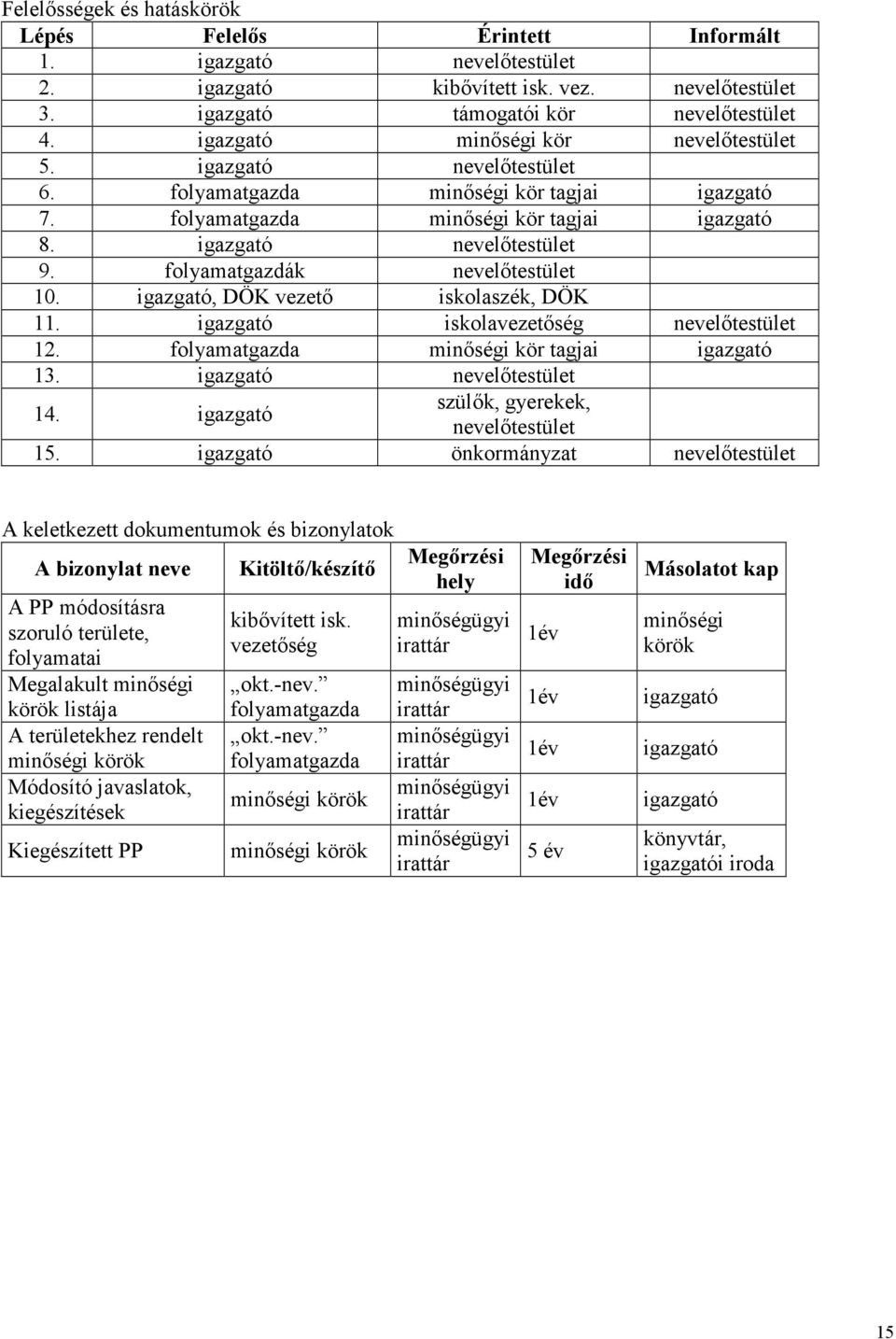 folyamatgazda minıségi kör tagjai 13. nevelıtestület 14. szülık, gyerekek, nevelıtestület 15.