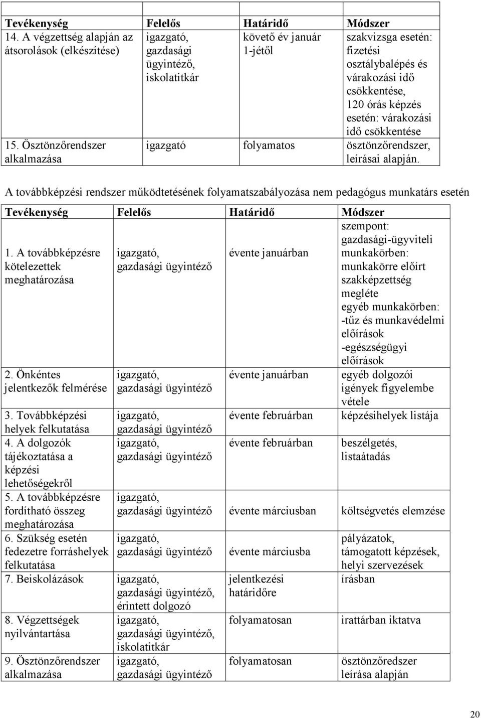 ösztönzırendszer, leírásai alapján. A továbbképzési rendszer mőködtetésének folyamatszabályozása nem pedagógus munkatárs esetén Tevékenység Felelıs Határidı Módszer 1.