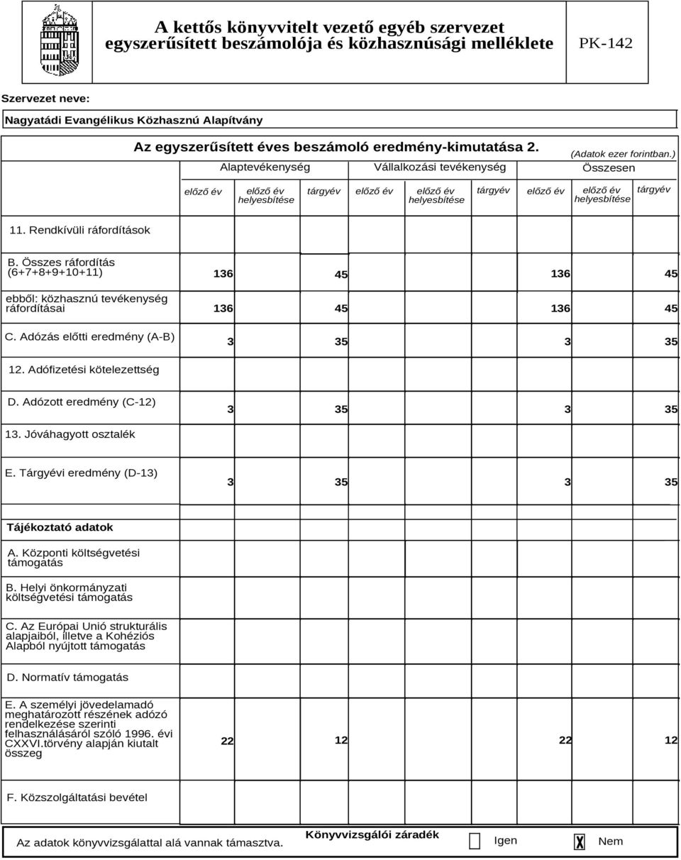 Összes ráfordítás (6+7+8+9+10+11) ebből: közhasznú tevékenység ráfordításai C. Adózás előtti eredmény (A-B) 136 136 45 45 136 45 136 45 3 35 3 35 12. Adófizetési kötelezettség D.