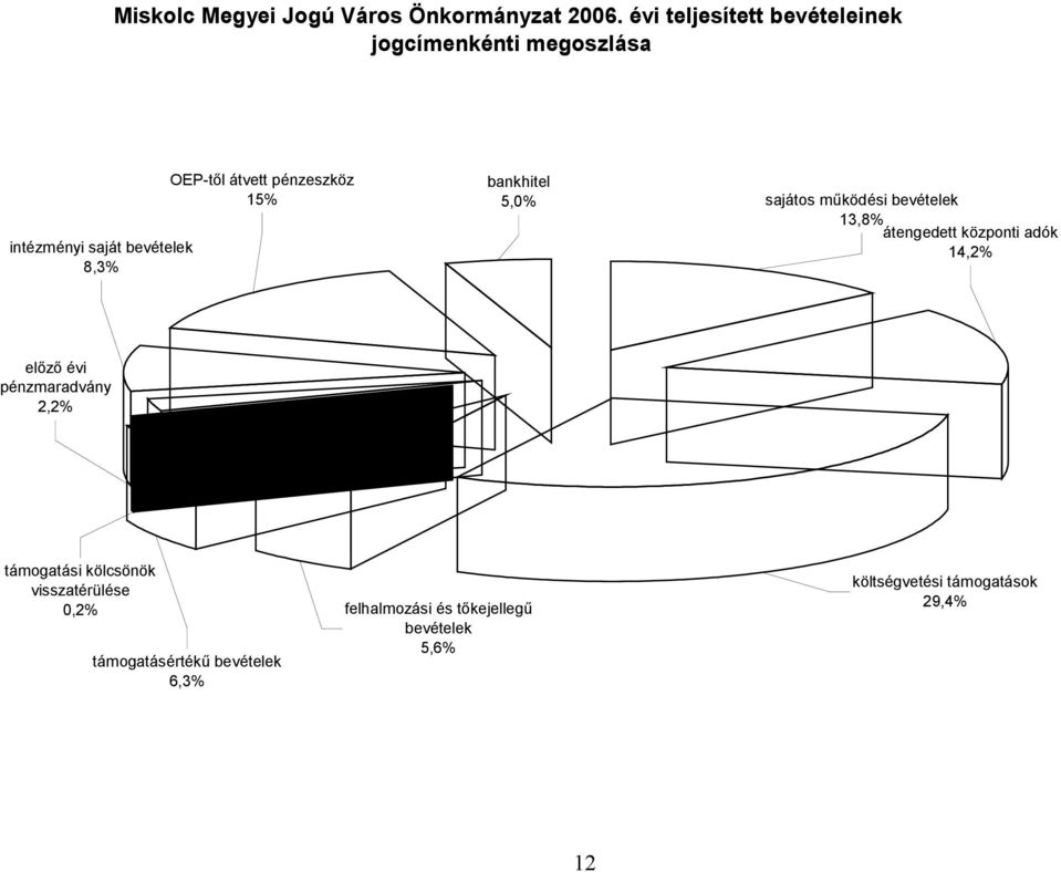 pénzeszköz 15% bankhitel 5,0% sajátos működési bevételek 13,8% átengedett központi adók 14,2% előző évi