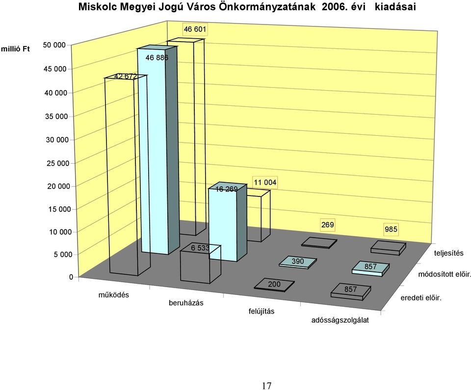 000 25 000 20 000 15 000 16 269 11 004 10 000 269 985 5 000 0 működés 6