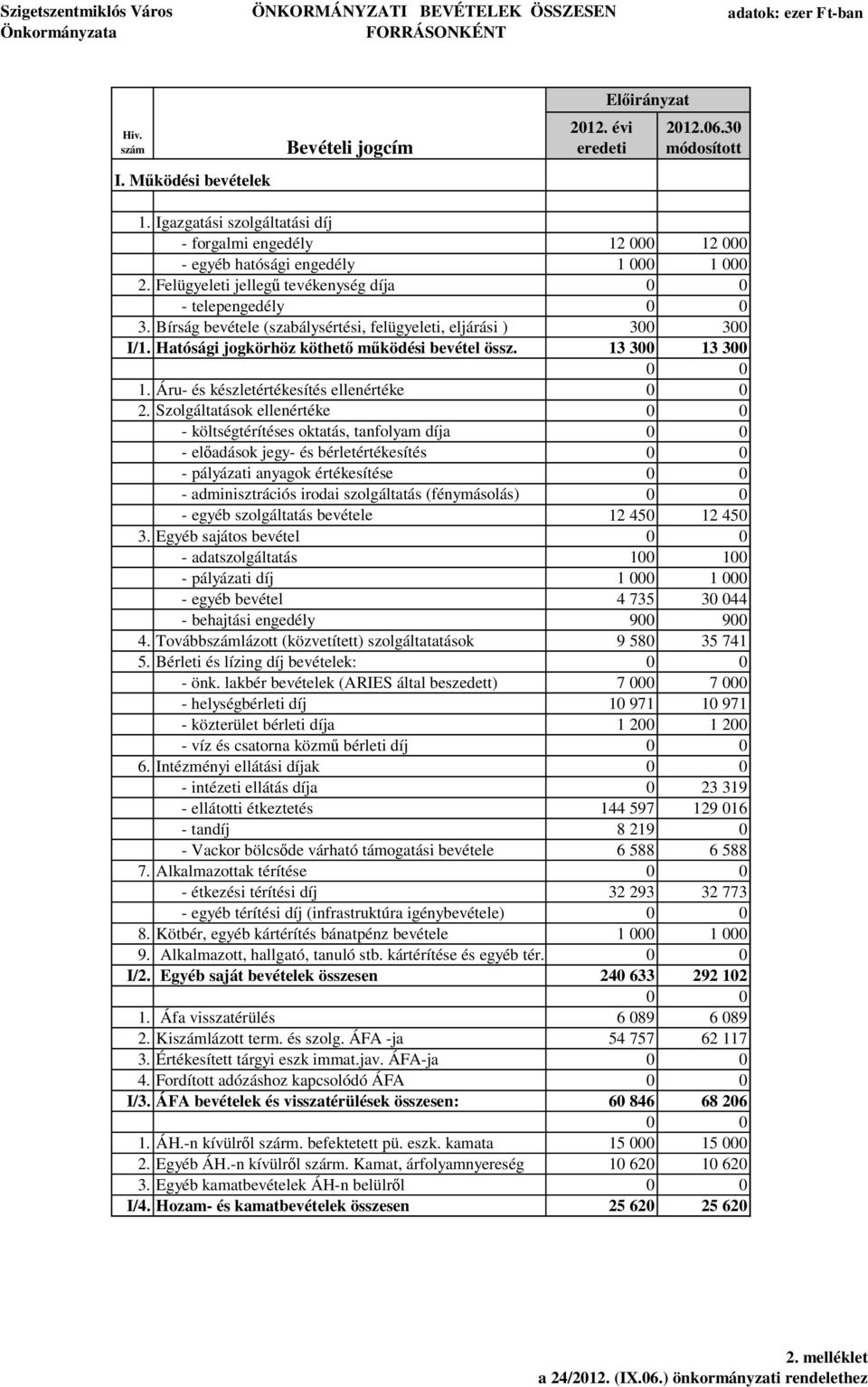 Bírság bevétele (szabálysértési, felügyeleti, eljárási ) 300 300 I/1. Hatósági jogkörhöz köthet m ködési bevétel össz. 13 300 13 300 1. Áru- és készletértékesítés ellenértéke 2.