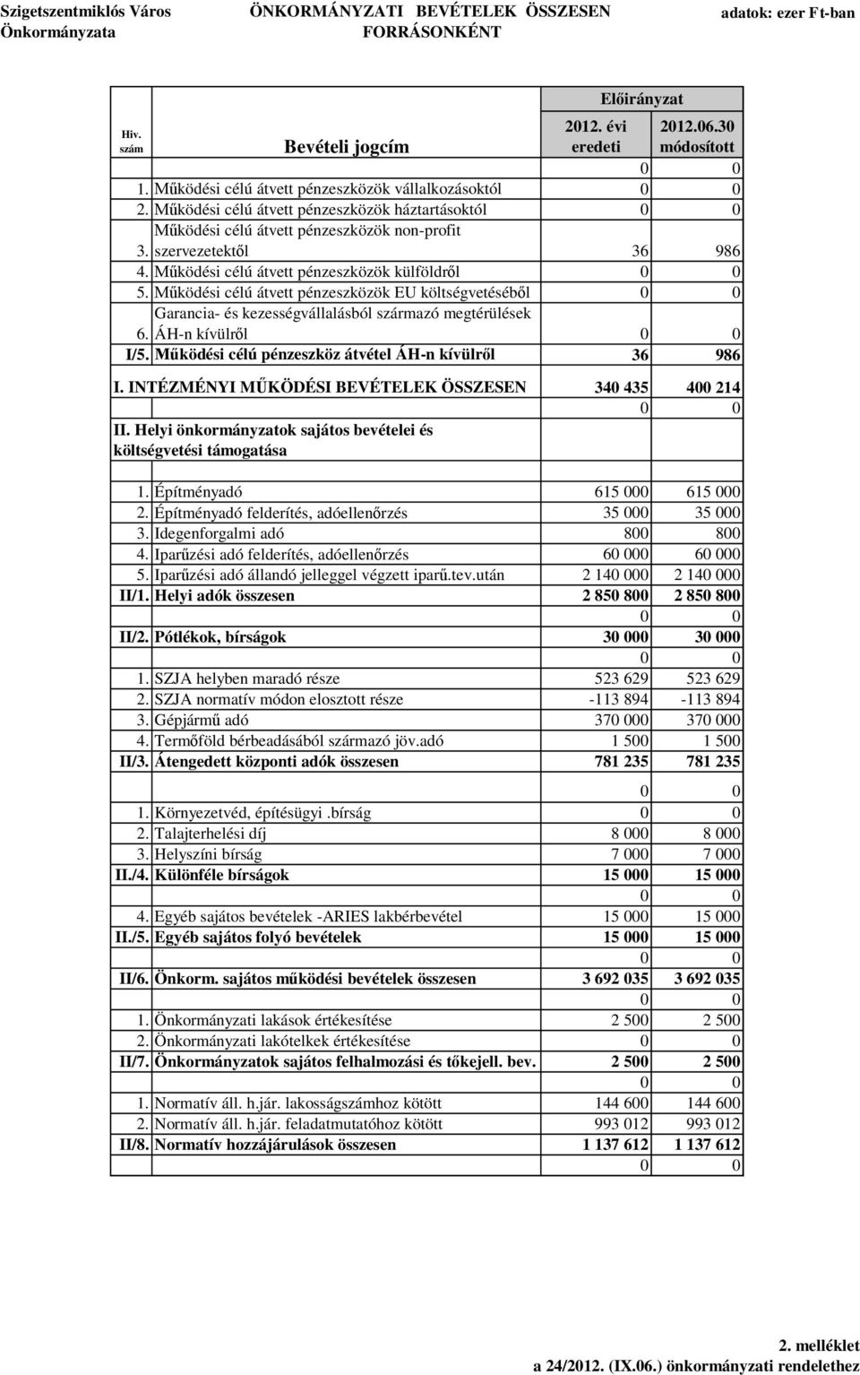 ködési célú átvett pénzeszközök EU költségvetéséb l Garancia- és kezességvállalásból származó megtérülések 6. ÁH-n kívülr l I/5. ködési célú pénzeszköz átvétel ÁH-n kívülr l 36 986 I.