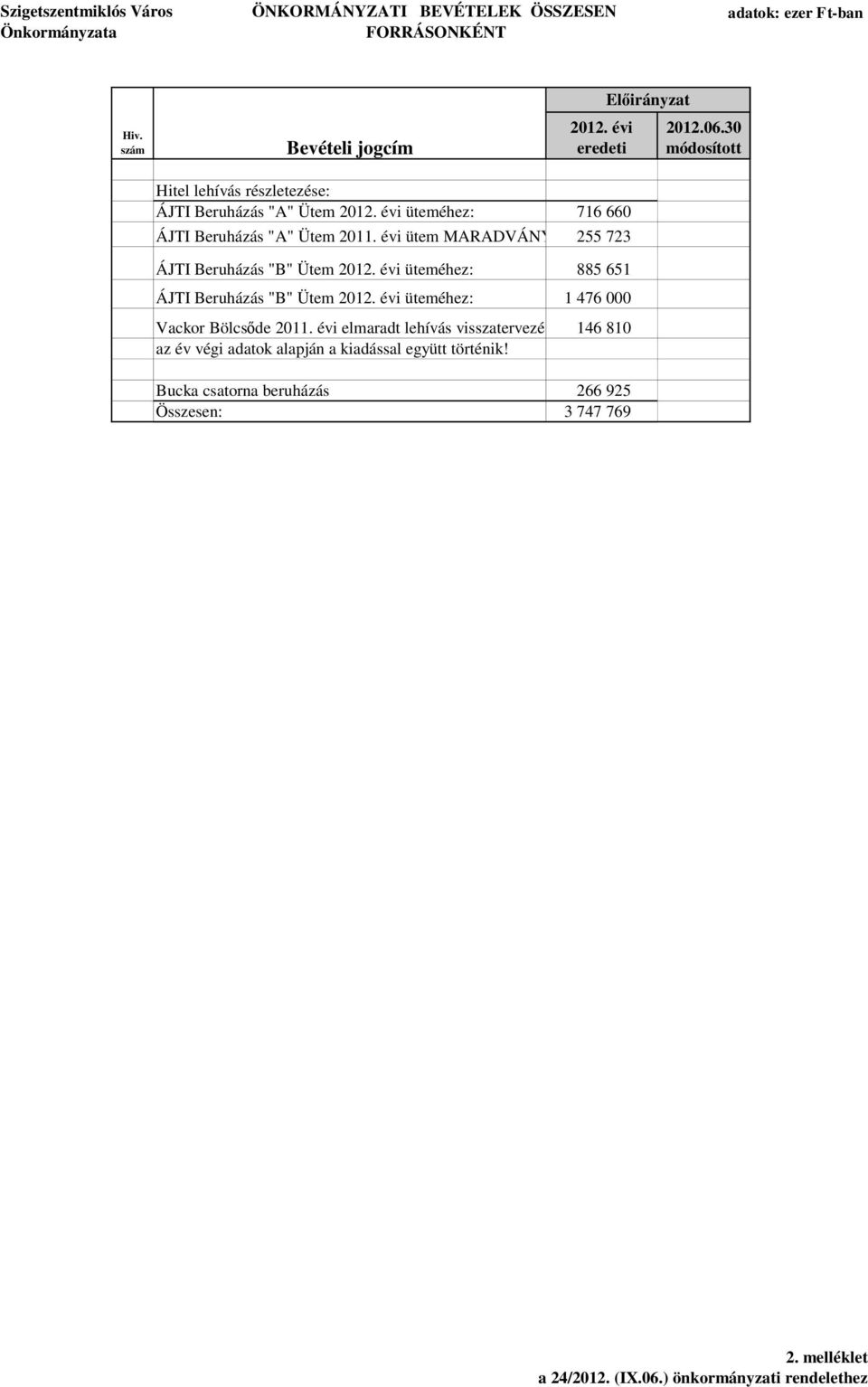 évi ütem MARADVÁNYA: 255 723 ÁJTI Beruházás "B" Ütem üteméhez: 885 651 ÁJTI Beruházás "B" Ütem üteméhez: 1 476 000 Vackor Bölcs de 2011.