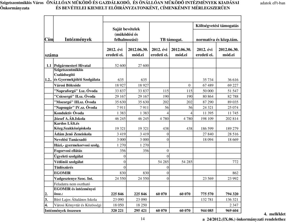 1 Polgármesteri Hivatal 52 600 27 600 Szigetszentmiklós Családsegít 1.2.. és Gyermekjóléti Szolgálata 635 635 35 734 36 616 Városi Bölcs de 18 927 18 927 0 67 489 69 227 "Napraforgó" I.sz. Óvoda 33 837 33 837 115 115 500 51 547 "Csicserg " II.