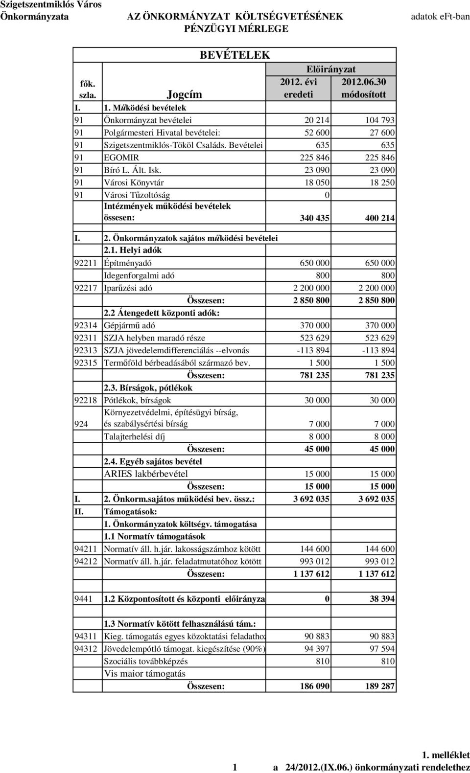 Ált. Isk. 23 090 23 090 91 Városi Könyvtár 18 050 18 250 91 Városi T zoltóság 0 Intézmények m ködési bevételek össesen: 340 435 400 214 I. 2. Önkormányzatok sajátos m ködési bevételei 2.1. Helyi adók 92211 Építményadó 6500 6500 Idegenforgalmi adó 800 800 92217 Ipar zési adó 2 2000 2 2000 Összesen: 2 850 800 2 850 800 2.