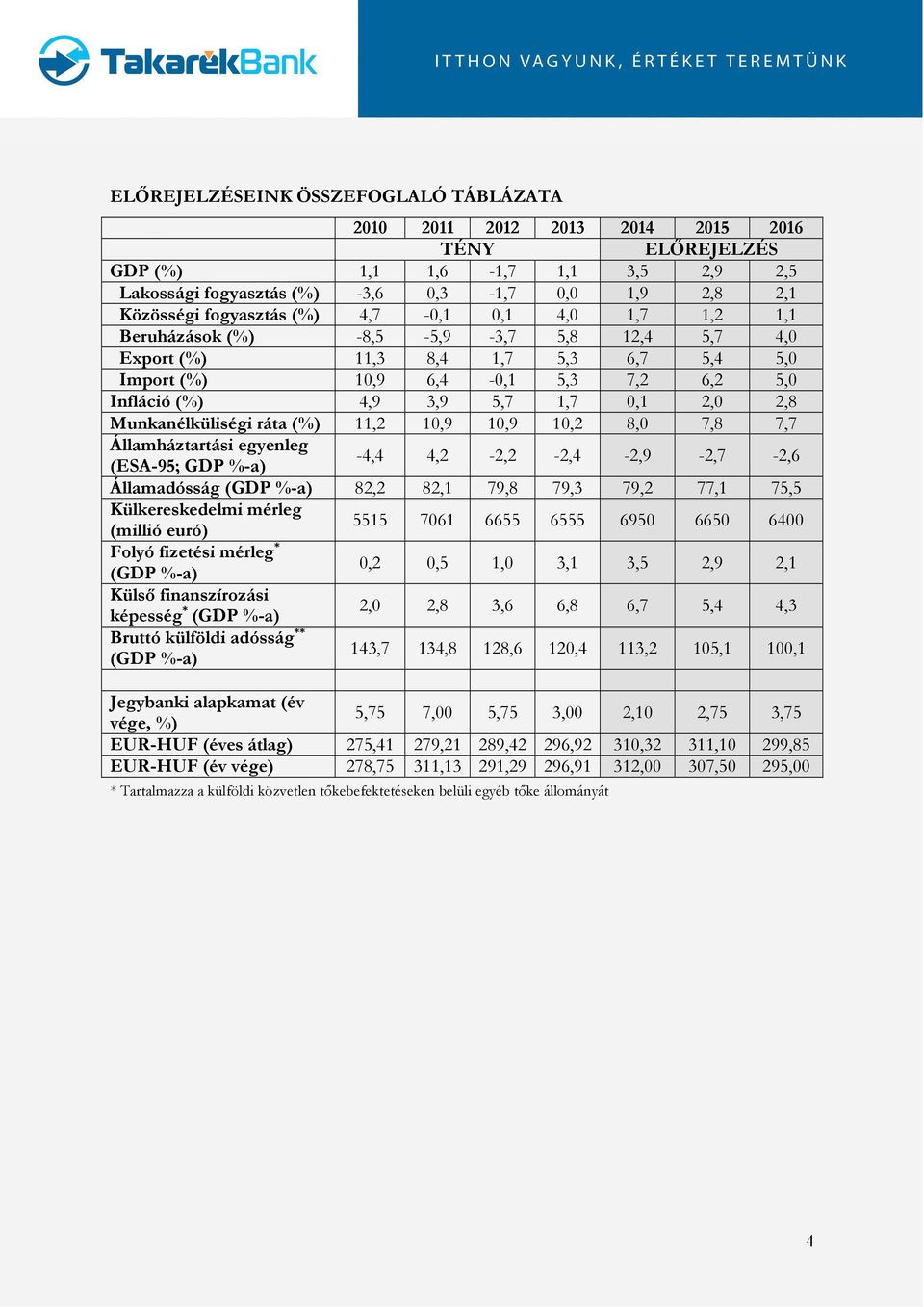 egyenleg (ESA-95; GDP %-a) -,, -, -, -,9 -,7 -, Államadósság (GDP %-a),,1 79, 79, 79, 77,1 75,5 Külkereskedelmi mérleg (millió euró) 5515 71 55 555 95 5 Folyó fizetési mérleg * (GDP %-a),,5