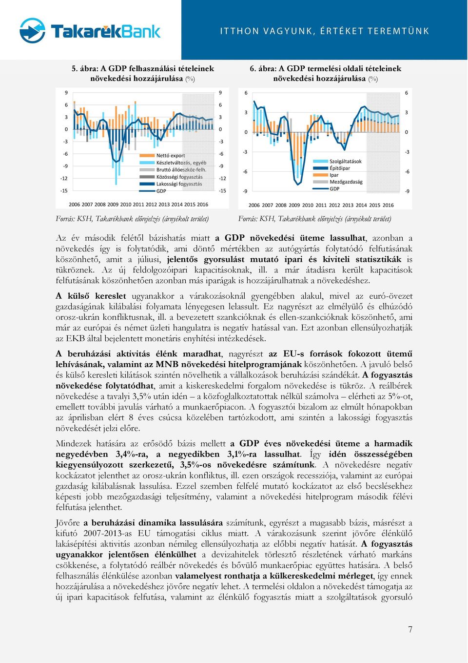 Építőipar - - Közösségi fogyasztás Ipar -1 Lakossági fogyasztás Mezőgazdaság GDP -15-9 GDP -9 7 9 1 11 1 1 1 15 1 Forrás: KSH, Takarékbank előrejelzés (árnyékolt terület) 7 9 1 11 1 1 1 15 1 Forrás: