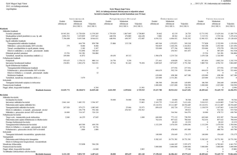 Teljesítés Teljesítés 212.XII.31. 212.XII.31. 212.XII.31. 212.XII.31. 212.XII.31. 212.XII.31. 212.XII.31. 212.XII.31. Kiadások Személyi juttatások 1.943.21 11.72.2 11.53.25 1.759.929 1.867.5 1.728.